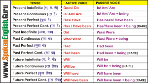 Passive Voice of Tenses Chart