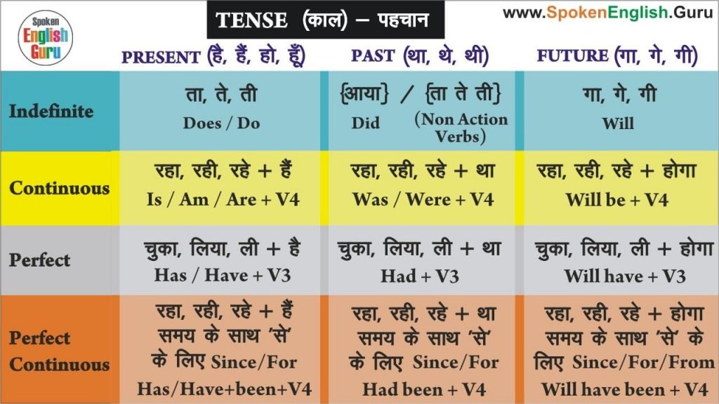 Tense Chart